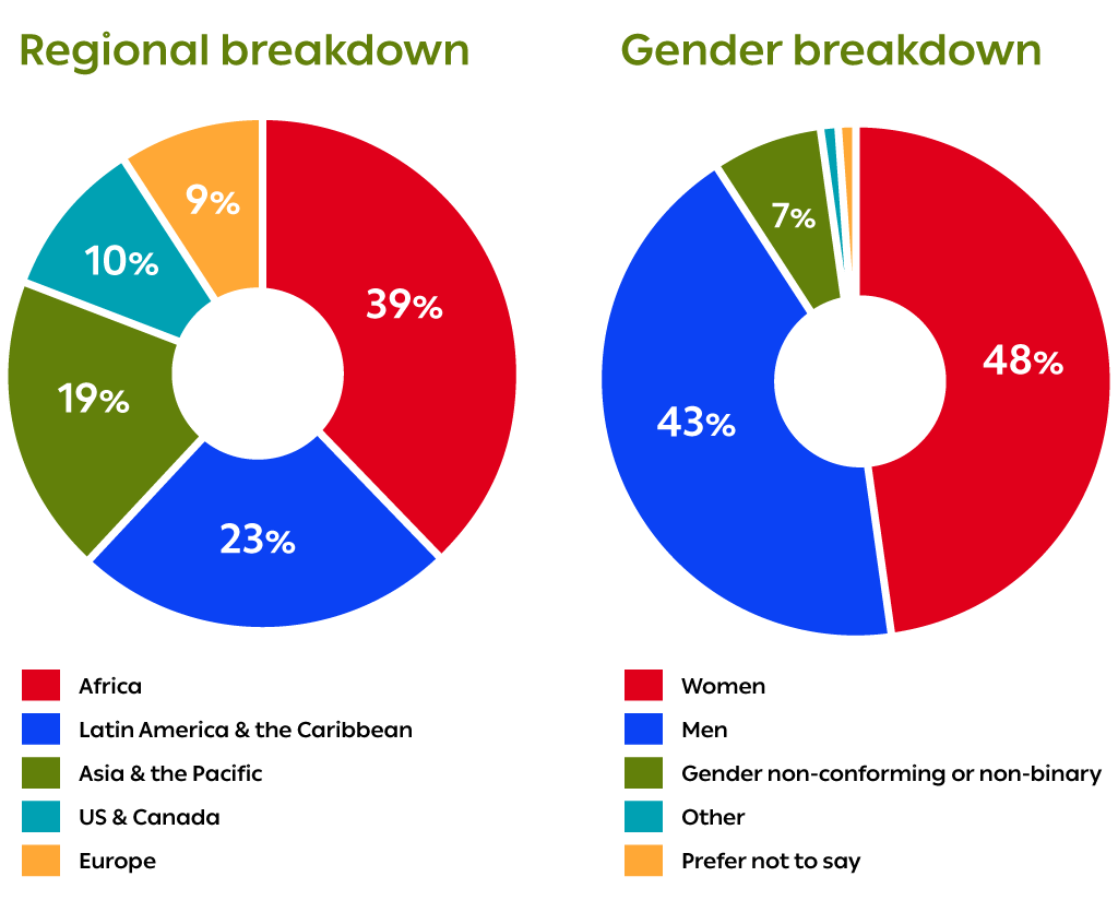 Regional breakdown and gender breakdown graphs